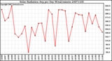 Milwaukee Weather Solar Radiation Avg per Day W/m2/minute