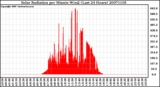 Milwaukee Weather Solar Radiation per Minute W/m2 (Last 24 Hours)