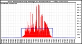 Milwaukee Weather Solar Radiation & Day Average per Minute W/m2 (Today)