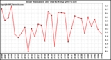 Milwaukee Weather Solar Radiation per Day KW/m2