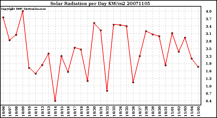 Milwaukee Weather Solar Radiation per Day KW/m2