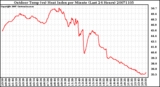 Milwaukee Weather Outdoor Temp (vs) Heat Index per Minute (Last 24 Hours)