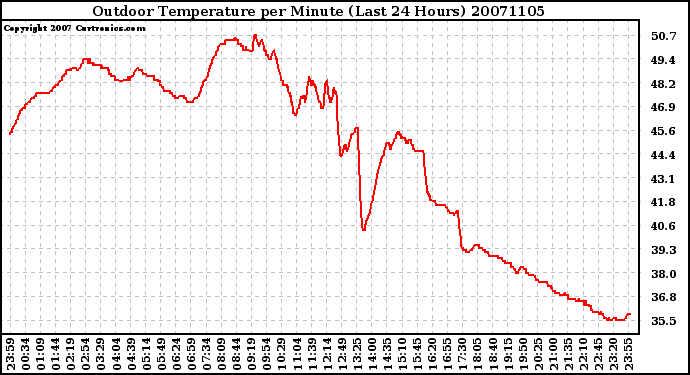 Milwaukee Weather Outdoor Temperature per Minute (Last 24 Hours)