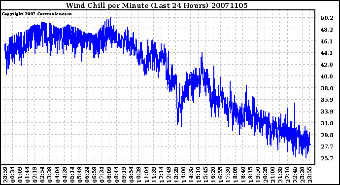 Milwaukee Weather Wind Chill per Minute (Last 24 Hours)