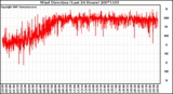 Milwaukee Weather Wind Direction (Last 24 Hours)