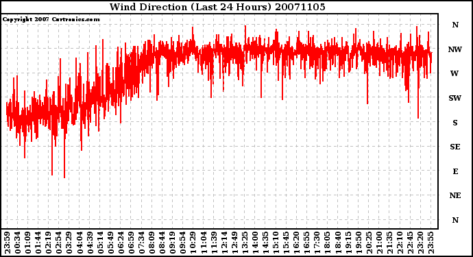 Milwaukee Weather Wind Direction (Last 24 Hours)