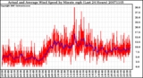 Milwaukee Weather Actual and Average Wind Speed by Minute mph (Last 24 Hours)