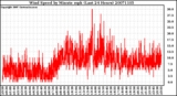 Milwaukee Weather Wind Speed by Minute mph (Last 24 Hours)