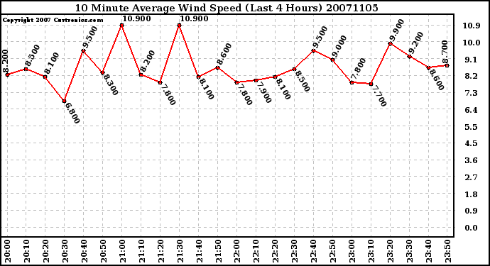 Milwaukee Weather 10 Minute Average Wind Speed (Last 4 Hours)