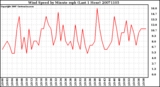 Milwaukee Weather Wind Speed by Minute mph (Last 1 Hour)