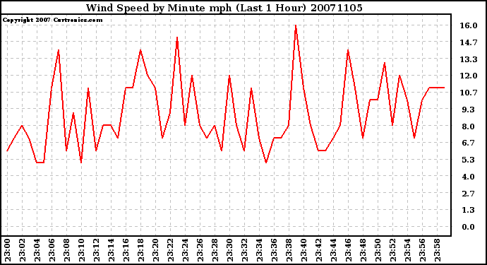 Milwaukee Weather Wind Speed by Minute mph (Last 1 Hour)