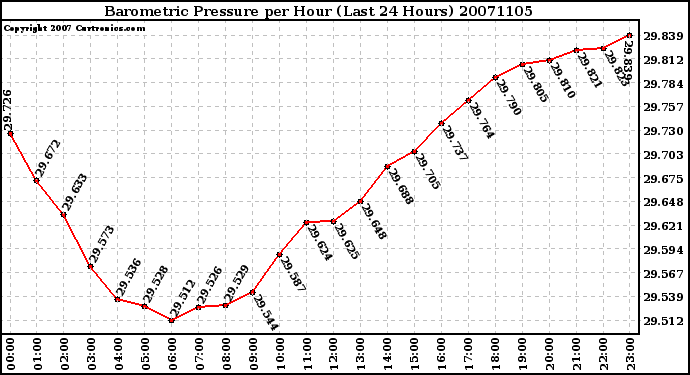 Milwaukee Weather Barometric Pressure per Hour (Last 24 Hours)