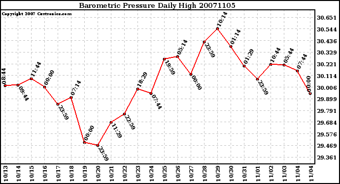 Milwaukee Weather Barometric Pressure Daily High