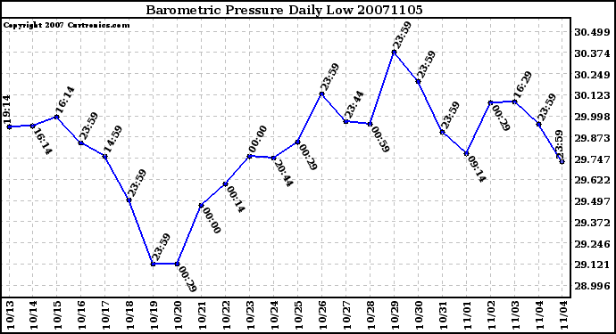 Milwaukee Weather Barometric Pressure Daily Low