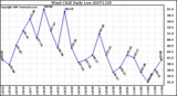 Milwaukee Weather Wind Chill Daily Low