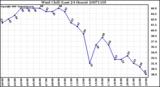 Milwaukee Weather Wind Chill (Last 24 Hours)