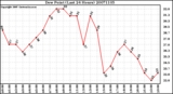 Milwaukee Weather Dew Point (Last 24 Hours)