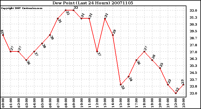 Milwaukee Weather Dew Point (Last 24 Hours)