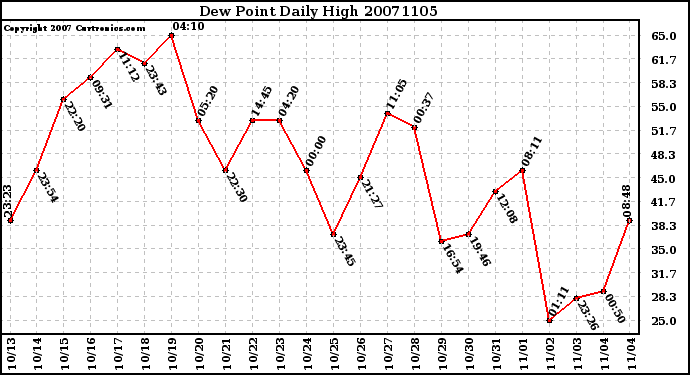 Milwaukee Weather Dew Point Daily High