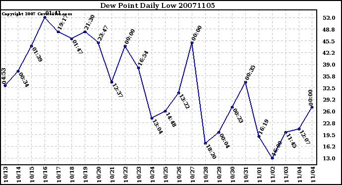 Milwaukee Weather Dew Point Daily Low