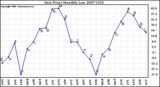 Milwaukee Weather Dew Point Monthly Low