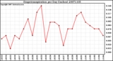 Milwaukee Weather Evapotranspiration per Day (Inches)