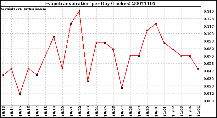 Milwaukee Weather Evapotranspiration per Day (Inches)