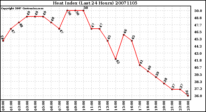 Milwaukee Weather Heat Index (Last 24 Hours)