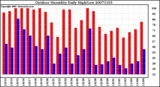 Milwaukee Weather Outdoor Humidity Daily High/Low