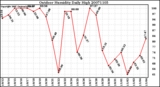 Milwaukee Weather Outdoor Humidity Daily High