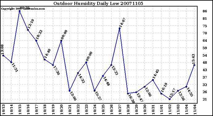 Milwaukee Weather Outdoor Humidity Daily Low