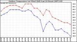 Milwaukee Weather Outdoor Temperature (vs) Wind Chill (Last 24 Hours)