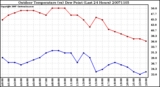 Milwaukee Weather Outdoor Temperature (vs) Dew Point (Last 24 Hours)