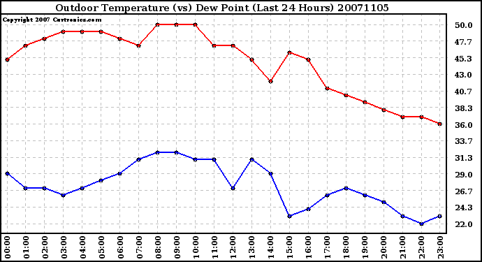 Milwaukee Weather Outdoor Temperature (vs) Dew Point (Last 24 Hours)