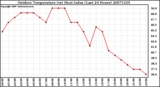 Milwaukee Weather Outdoor Temperature (vs) Heat Index (Last 24 Hours)