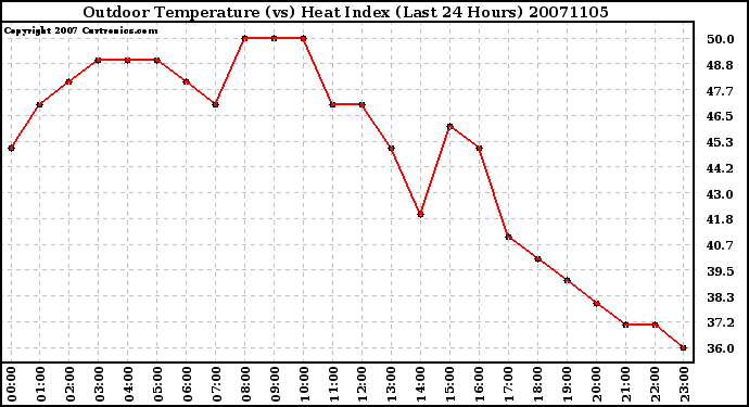 Milwaukee Weather Outdoor Temperature (vs) Heat Index (Last 24 Hours)