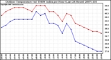 Milwaukee Weather Outdoor Temperature (vs) THSW Index per Hour (Last 24 Hours)