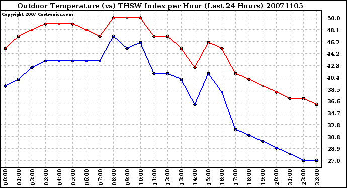 Milwaukee Weather Outdoor Temperature (vs) THSW Index per Hour (Last 24 Hours)