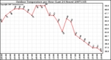 Milwaukee Weather Outdoor Temperature per Hour (Last 24 Hours)