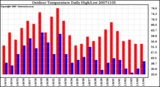 Milwaukee Weather Outdoor Temperature Daily High/Low