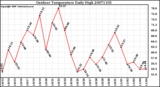 Milwaukee Weather Outdoor Temperature Daily High