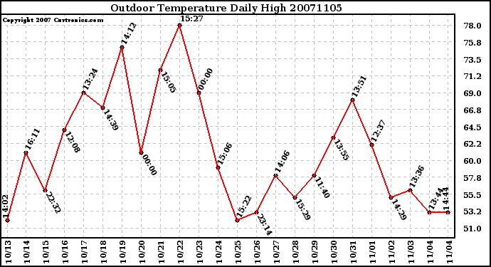 Milwaukee Weather Outdoor Temperature Daily High