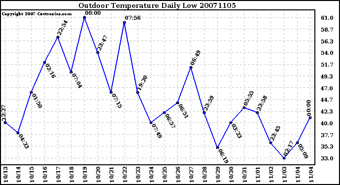 Milwaukee Weather Outdoor Temperature Daily Low