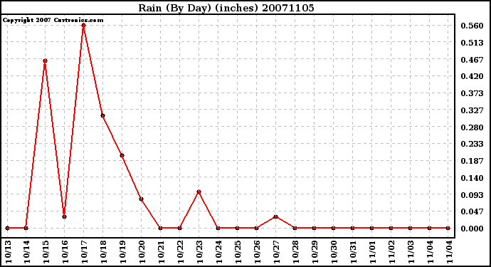 Milwaukee Weather Rain (By Day) (inches)