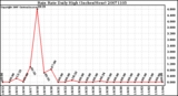 Milwaukee Weather Rain Rate Daily High (Inches/Hour)