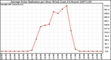 Milwaukee Weather Average Solar Radiation per Hour W/m2 (Last 24 Hours)