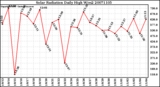 Milwaukee Weather Solar Radiation Daily High W/m2