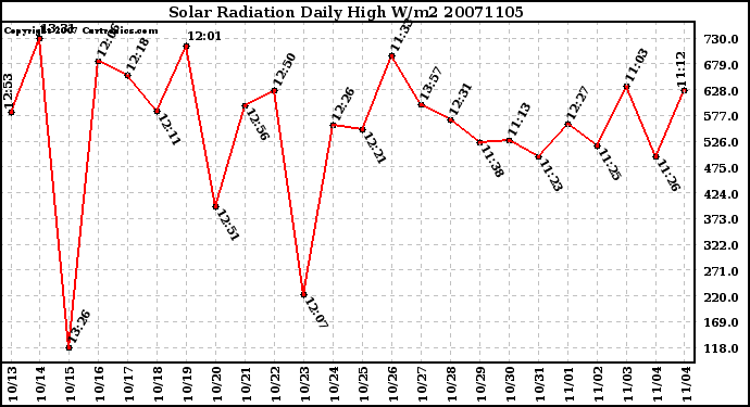 Milwaukee Weather Solar Radiation Daily High W/m2