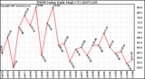 Milwaukee Weather THSW Index Daily High (F)