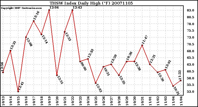 Milwaukee Weather THSW Index Daily High (F)